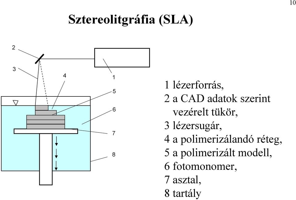 tükör, 3 lézersugár, 4 a polimerizálandó réteg,