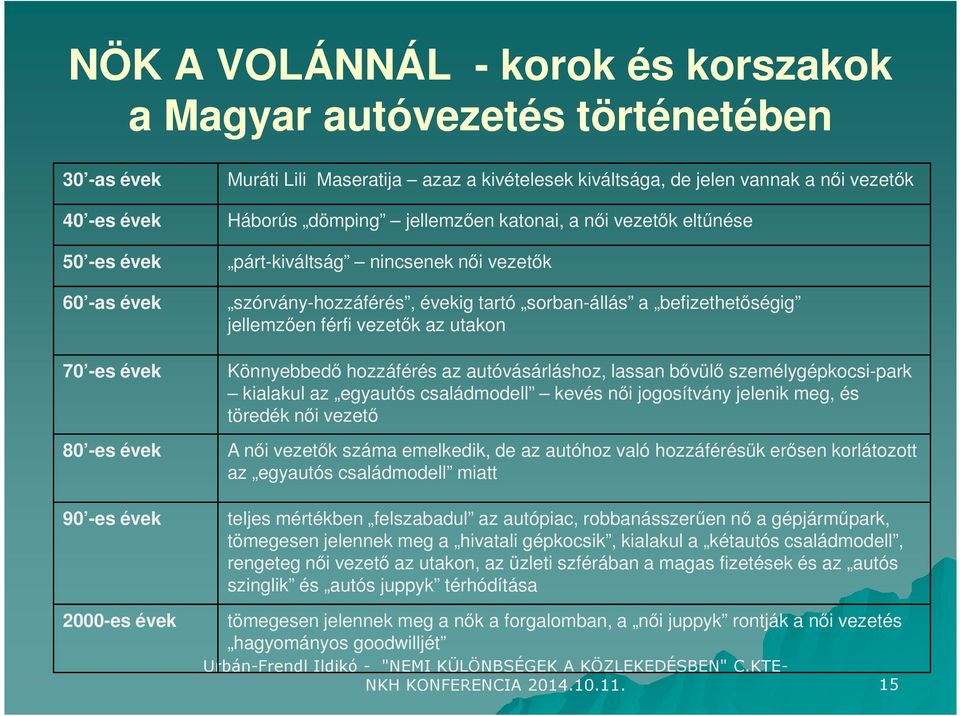 befizethetőségig jellemzően férfi vezetők az utakon Könnyebbedő hozzáférés az autóvásárláshoz, lassan bővülő személygépkocsi-park kialakul az egyautós családmodell kevés női jogosítvány jelenik meg,