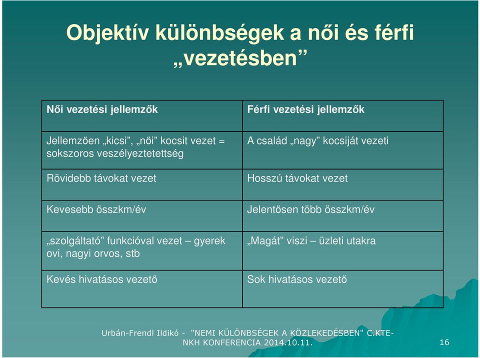 Hosszú távokat vezet Kevesebb összkm/év Jelentősen több összkm/év szolgáltató funkcióval vezet gyerek ovi,