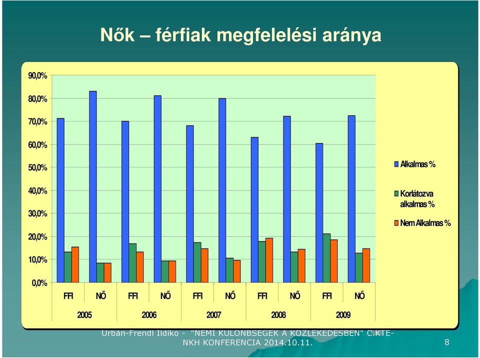 Nem Alkalmas % 10,0% 0,0% FFI NŐ FFI NŐ FFI NŐ FFI NŐ