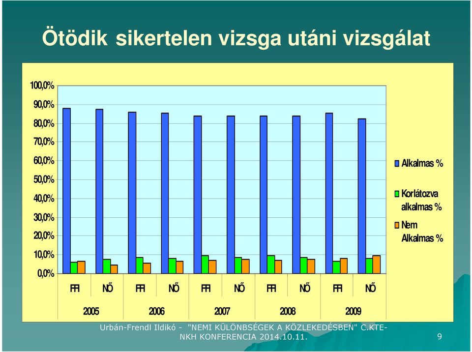 FFI NŐ FFI NŐ FFI NŐ 2005 2006 2007 2008 2009 Alkalmas %