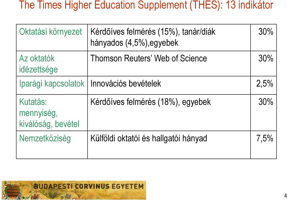 Science 30% idézettsége Iparági kapcsolatok Innovációs bevételek 2,5% Kutatás: mennyiség,