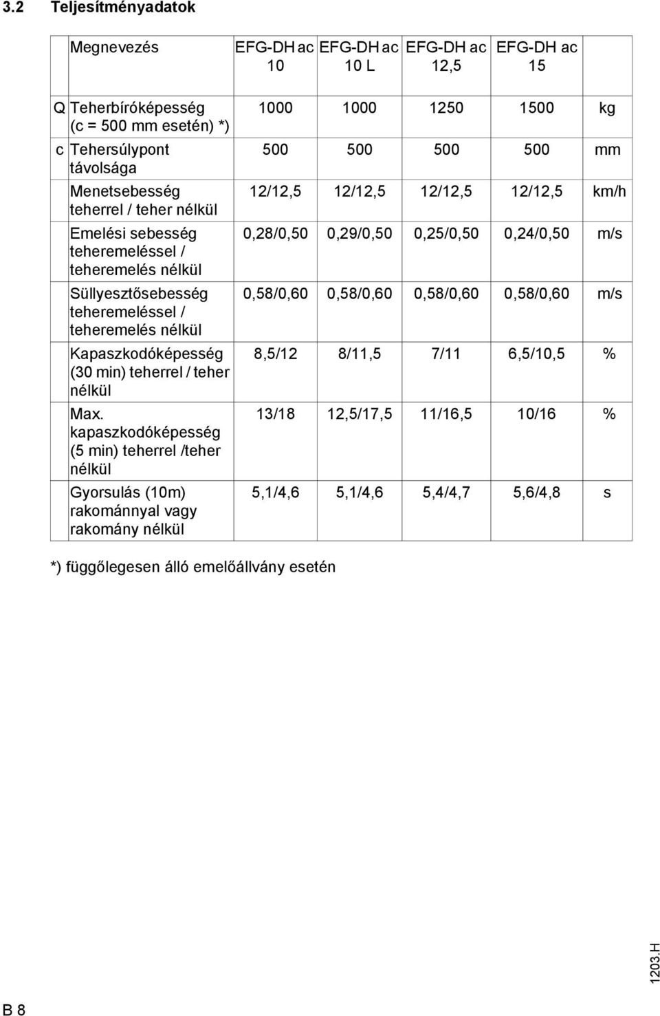 kapaszkodóképesség (5 min) teherrel /teher nélkül Gyorsulás (10m) rakománnyal vagy rakomány nélkül 1000 1000 1250 1500 kg 500 500 500 500 mm 12/12,5 12/12,5 12/12,5 12/12,5 km/h 0,28/0,50