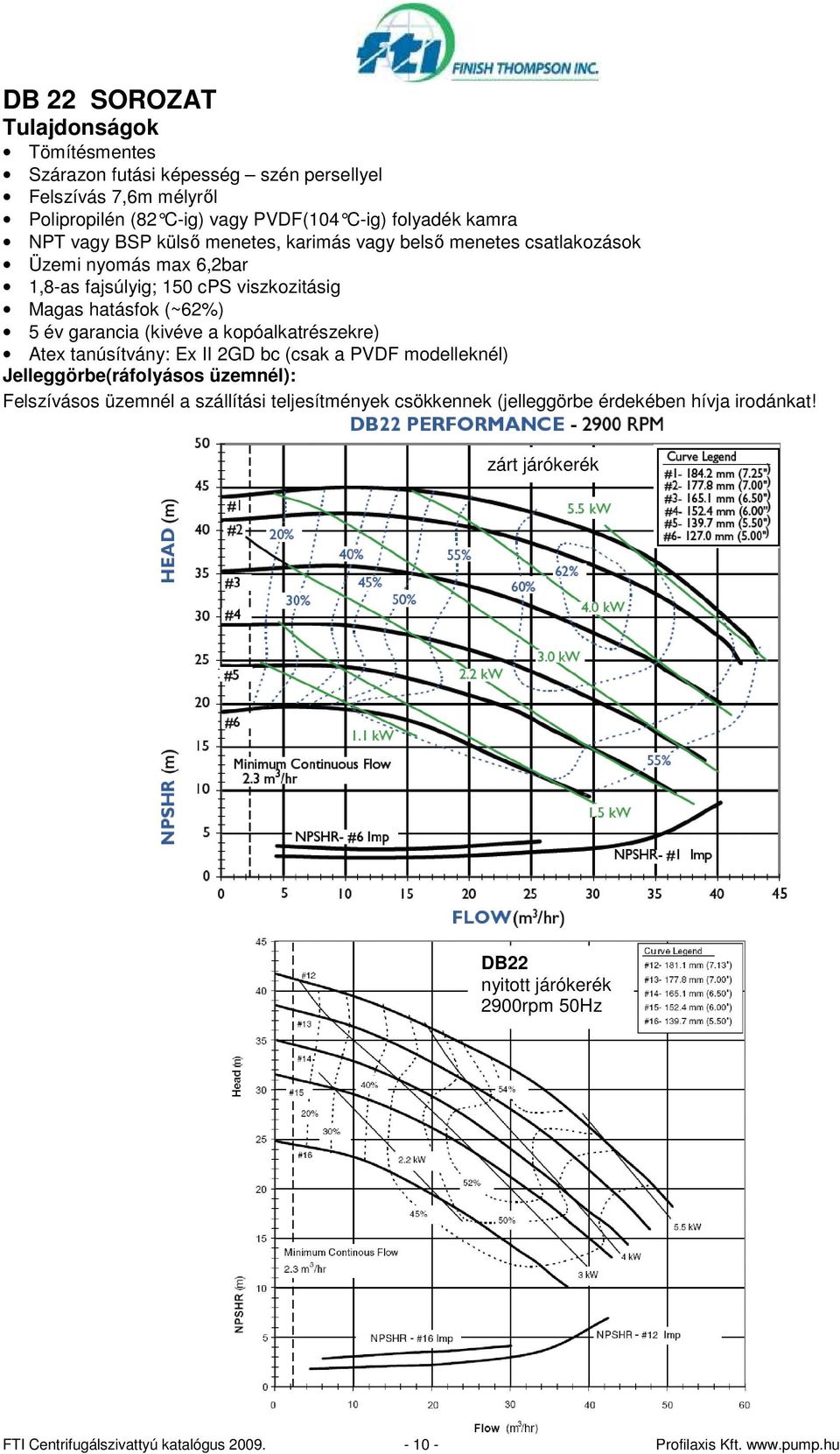 (kivéve a kopóalkatrészekre) Atex tanúsítvány: Ex II 2GD bc (csak a PVDF modelleknél) Jelleggörbe(ráfolyásos üzemnél): Felszívásos üzemnél a szállítási teljesítmények
