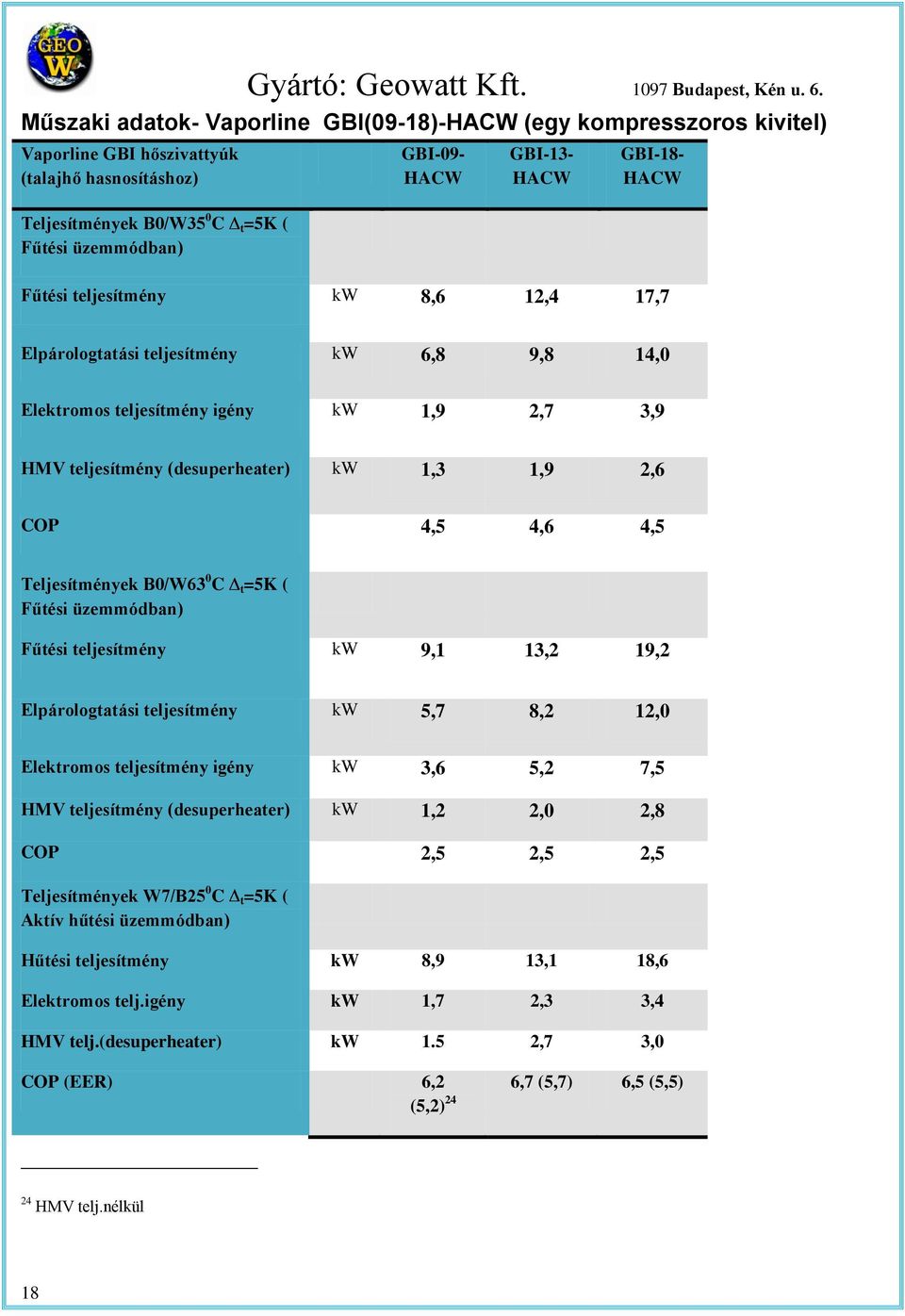 HACW Fűési eljesímény kw 8,6 12,4 17,7 Elpárologaási eljesímény kw 6,8 9,8 14,0 Elekromos eljesímény igény kw 1,9 2,7 3,9 HMV eljesímény (desuperheaer) kw 1,3 1,9 2,6 4,5 4,6 4,5 Teljesímények B0/W63