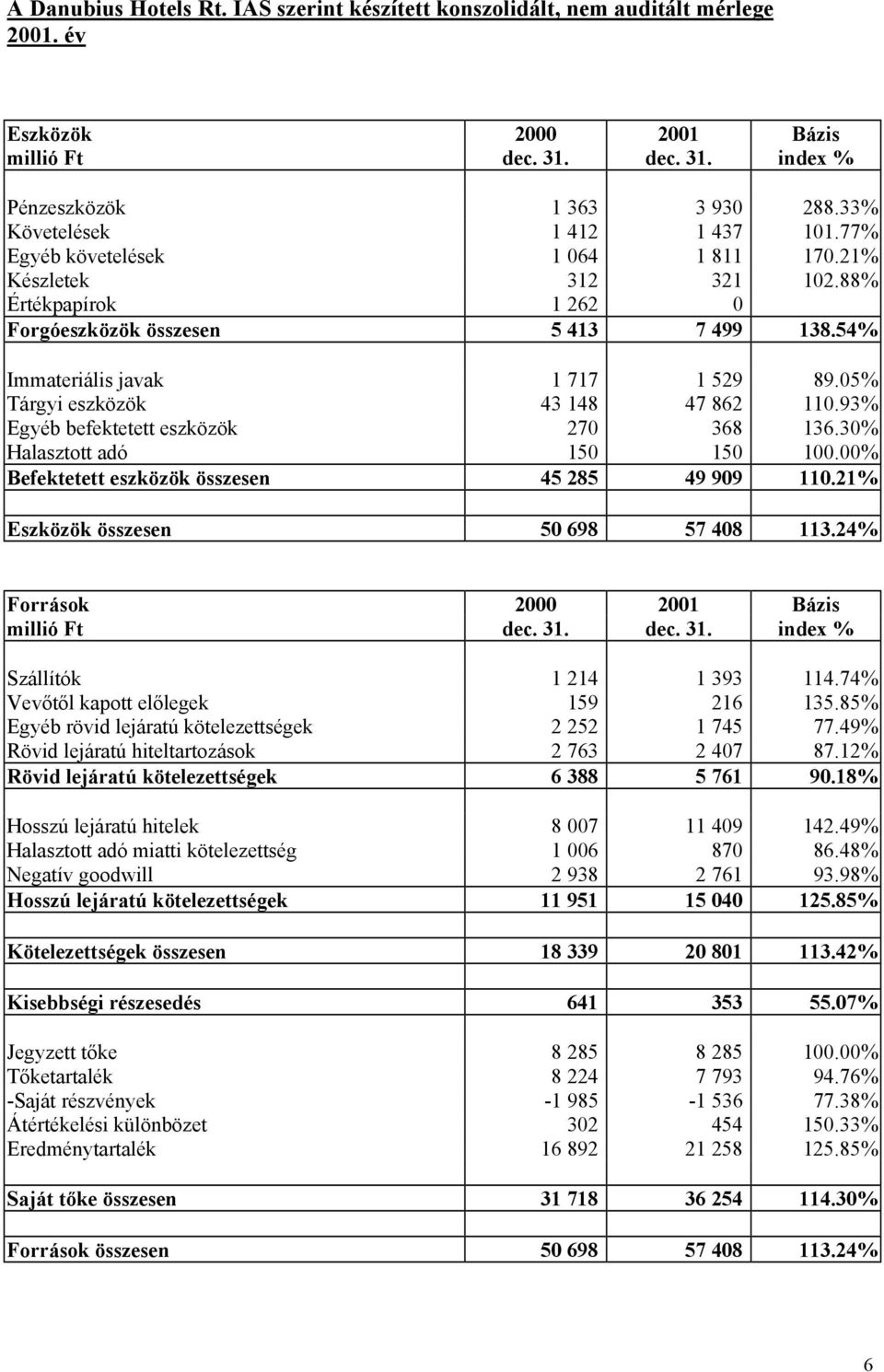 05% Tárgyi eszközök 43 148 47 862 110.93% Egyéb befektetett eszközök 270 368 136.30% Halasztott adó 150 150 100.00% Befektetett eszközök összesen 45 285 49 909 110.