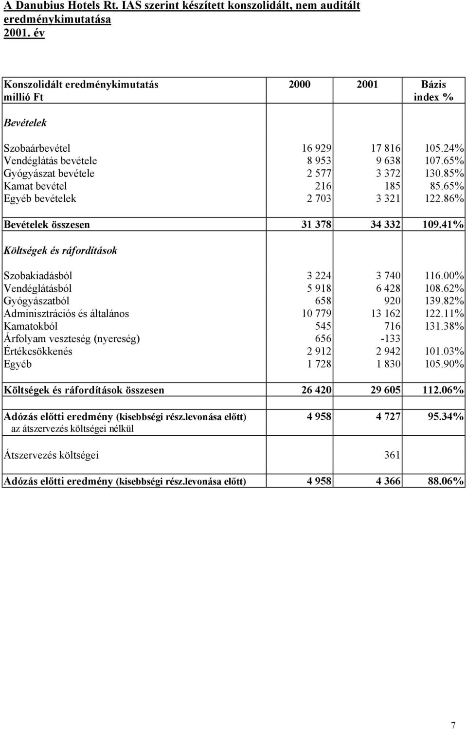 85% Kamat bevétel 216 185 85.65% Egyéb bevételek 2 703 3 321 122.86% Bevételek összesen 31 378 34 332 109.41% Költségek és ráfordítások Szobakiadásból 3 224 3 740 116.