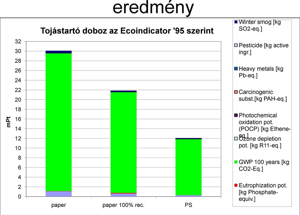 ] Heavy metals [kg Pb-eq.] Carcinogenic subst.[kg PAH-eq.] Photochemical oxidation ot.