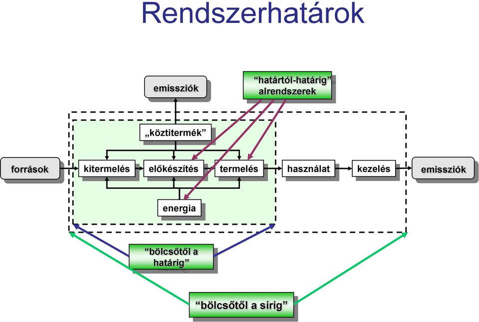 előkészítés termelés használat kezelés