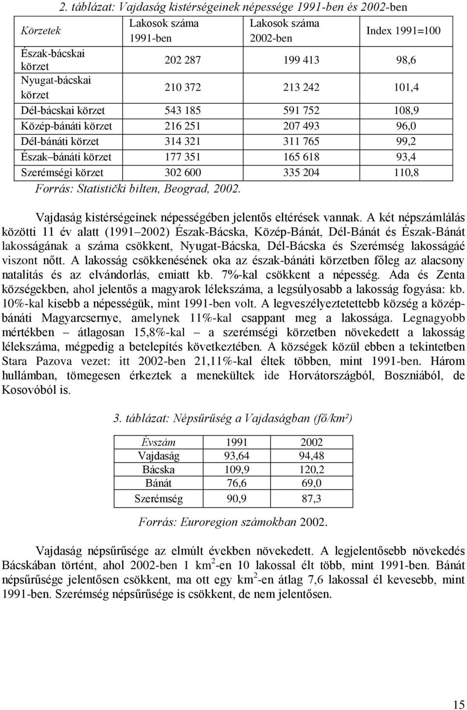 213 242 101,4 Dél-bácskai körzet 543 185 591 752 108,9 Közép-bánáti körzet 216 251 207 493 96,0 Dél-bánáti körzet 314 321 311 765 99,2 Észak bánáti körzet 177 351 165 618 93,4 Szerémségi körzet 302