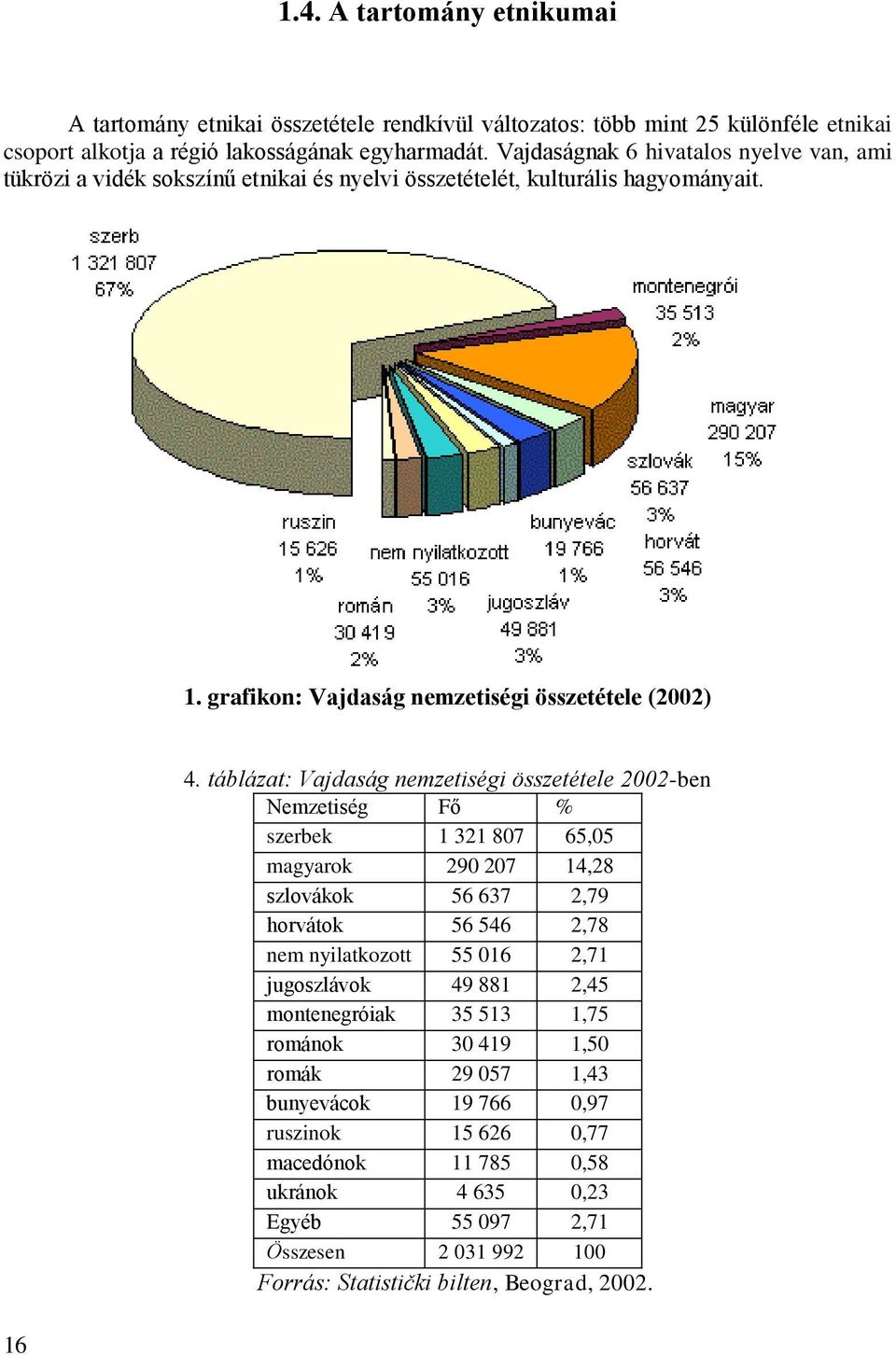 táblázat: Vajdaság nemzetiségi összetétele 2002-ben Nemzetiség Fő % szerbek 1 321 807 65,05 magyarok 290 207 14,28 szlovákok 56 637 2,79 horvátok 56 546 2,78 nem nyilatkozott 55 016 2,71