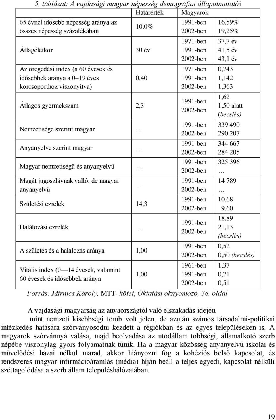 jugoszlávnak valló, de magyar anyanyelvű Születési ezrelék 14,3 Halálozási ezrelék A születés és a halálozás aránya 1,00 Vitális index (0 14 évesek, valamint 60 évesek és idősebbek aránya 1,00