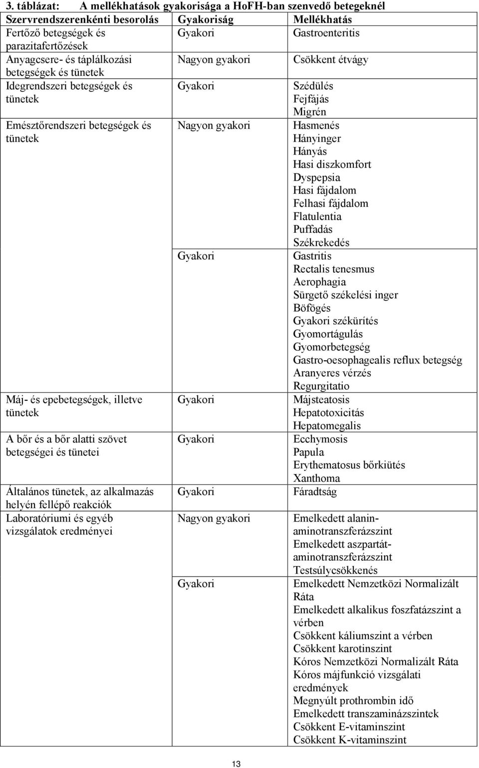 epebetegségek, illetve tünetek A bőr és a bőr alatti szövet betegségei és tünetei Általános tünetek, az alkalmazás helyén fellépő reakciók Laboratóriumi és egyéb vizsgálatok eredményei Nagyon gyakori