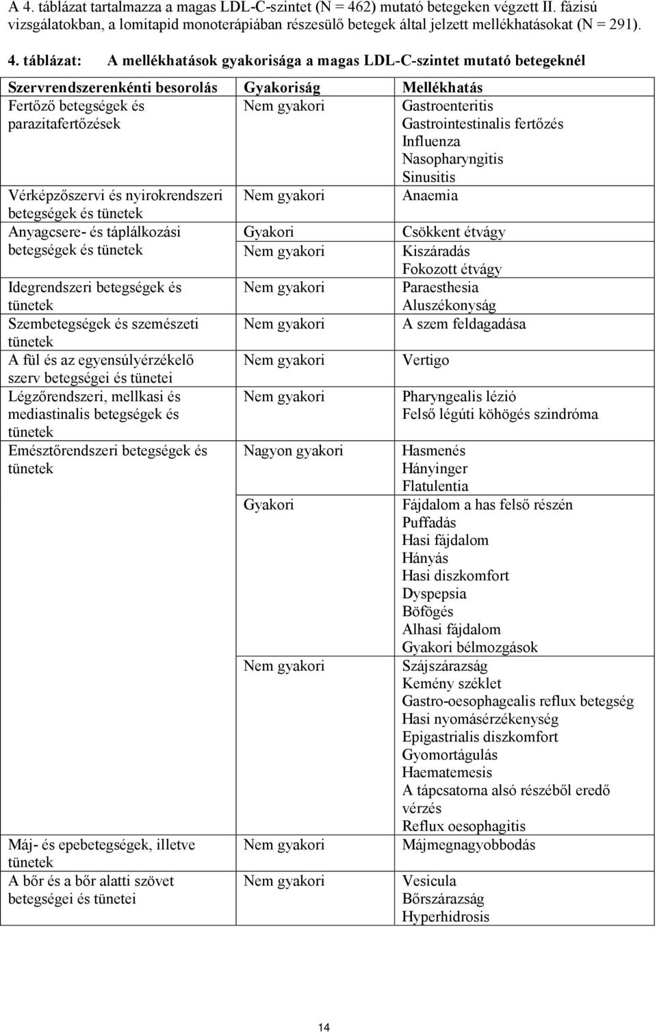 Gastroenteritis Gastrointestinalis fertőzés Influenza Nasopharyngitis Sinusitis Vérképzőszervi és nyirokrendszeri Nem gyakori Anaemia betegségek és tünetek Anyagcsere- és táplálkozási Gyakori