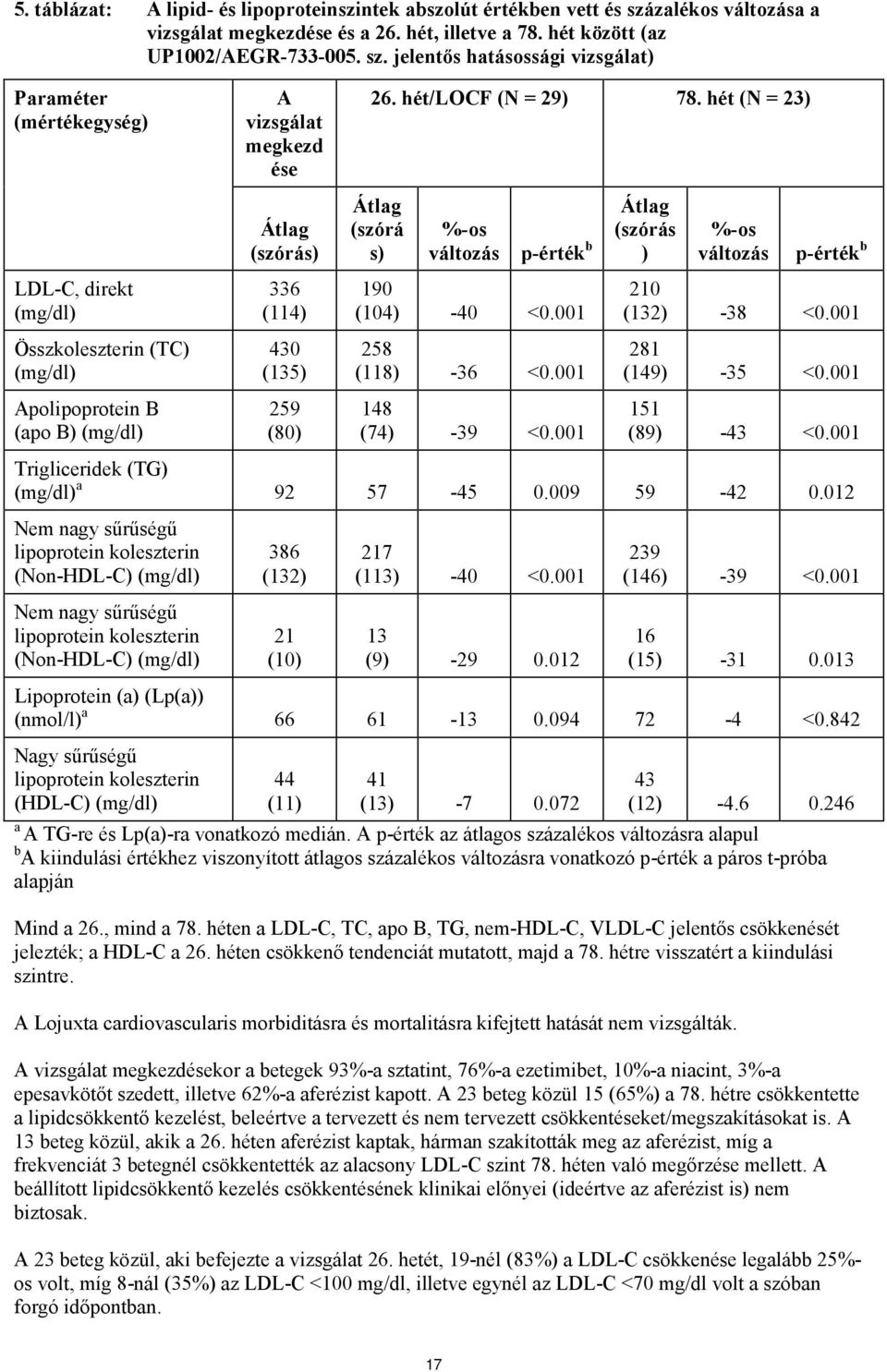 jelentős hatásossági vizsgálat) Paraméter (mértékegység) LDL-C, direkt (mg/dl) Összkoleszterin (TC) (mg/dl) Apolipoprotein B (apo B) (mg/dl) A vizsgálat megkezd ése Átlag (szórás) 336 (114) 430 (135)