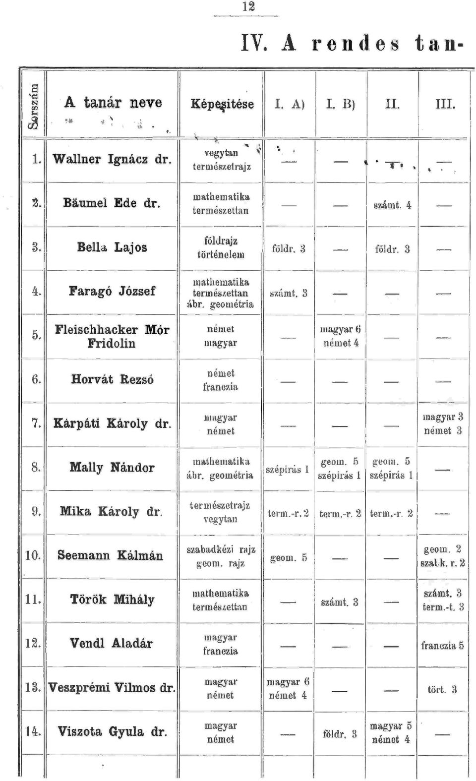 Feischhacker Mór német magyar 6 - Fridoin n agyar német 4 -- 6. Horvát Rezső -- 7. Kárpáti Károy dr. -- 8. May N án dor -- 9. Mika Károy dr.