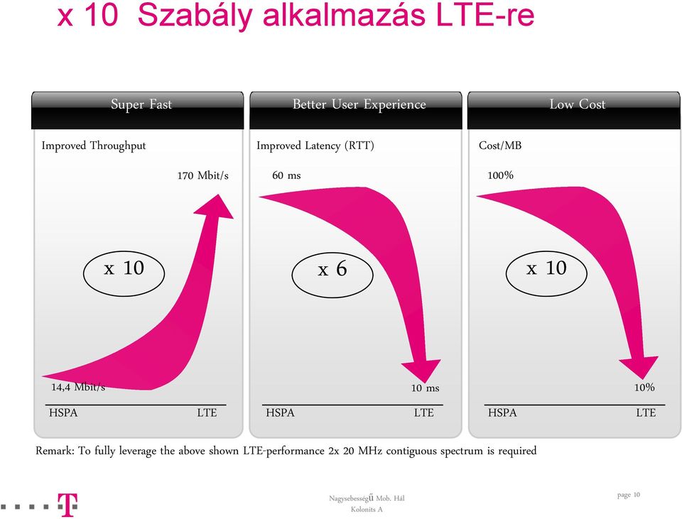 6 x 10 14,4 Mbit/s 10 ms 10% HSPA LTE HSPA LTE HSPA LTE Remark: To fully