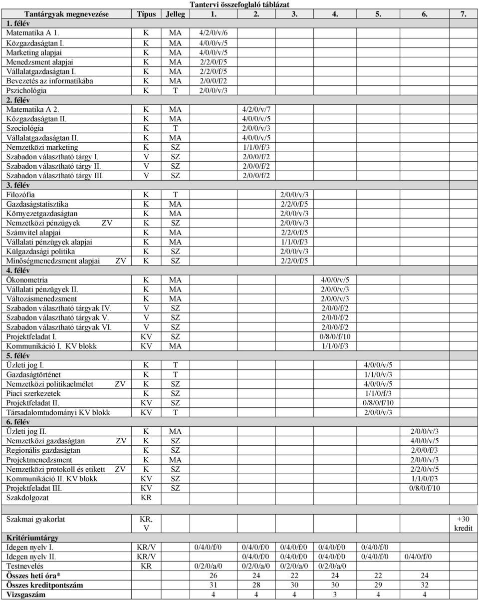 félév Matematika A 2. K MA 4/2/0/v/7 Közgazdaságtan II. K MA 4/0/0/v/5 Szociológia K T 2/0/0/v/3 Vállalatgazdaságtan II.