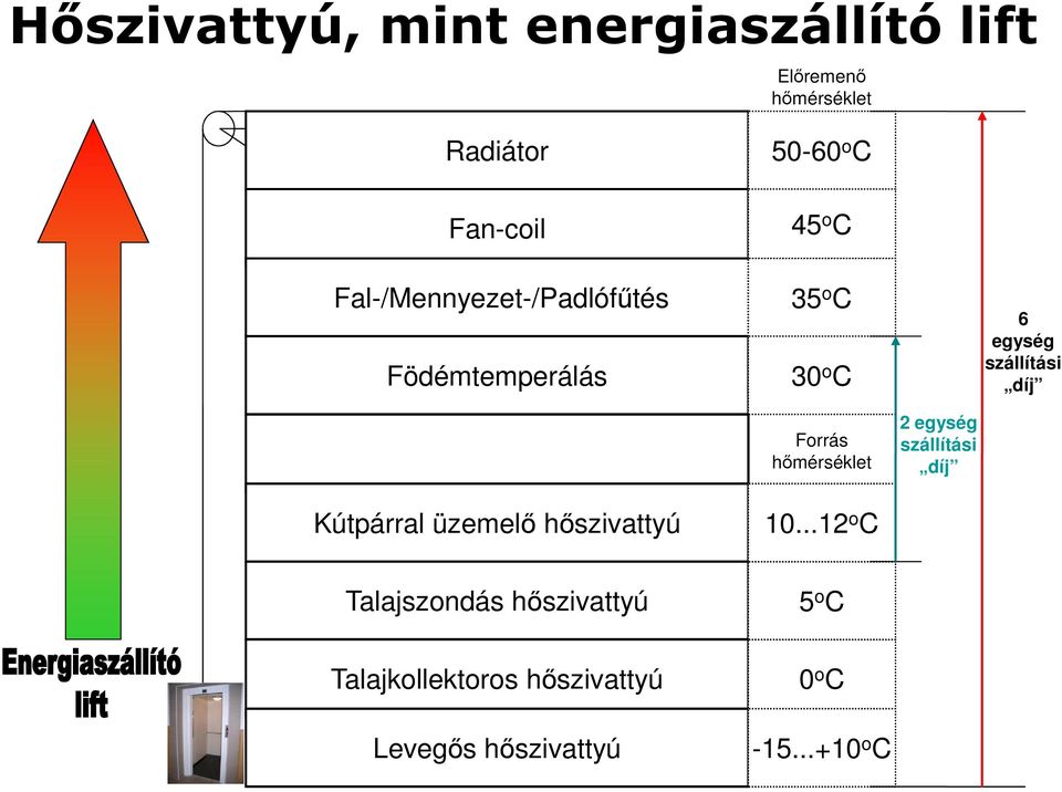 szállítási díj Forrás hőmérséklet 2 egység szállítási díj Kútpárral üzemelő hőszivattyú