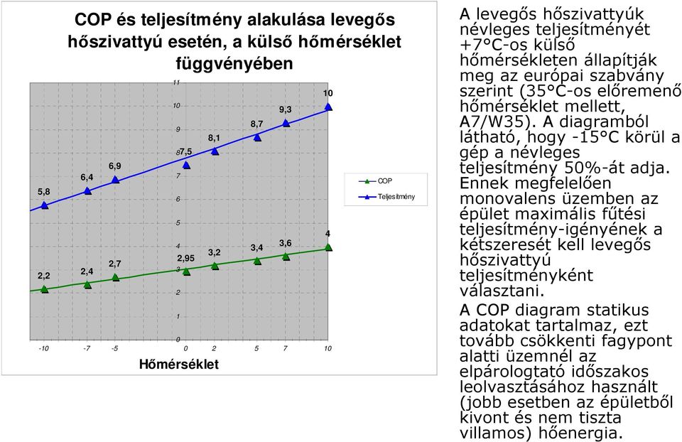 A diagramból látható, hogy -15 C körül a gép a névleges teljesítmény 50%-át adja.