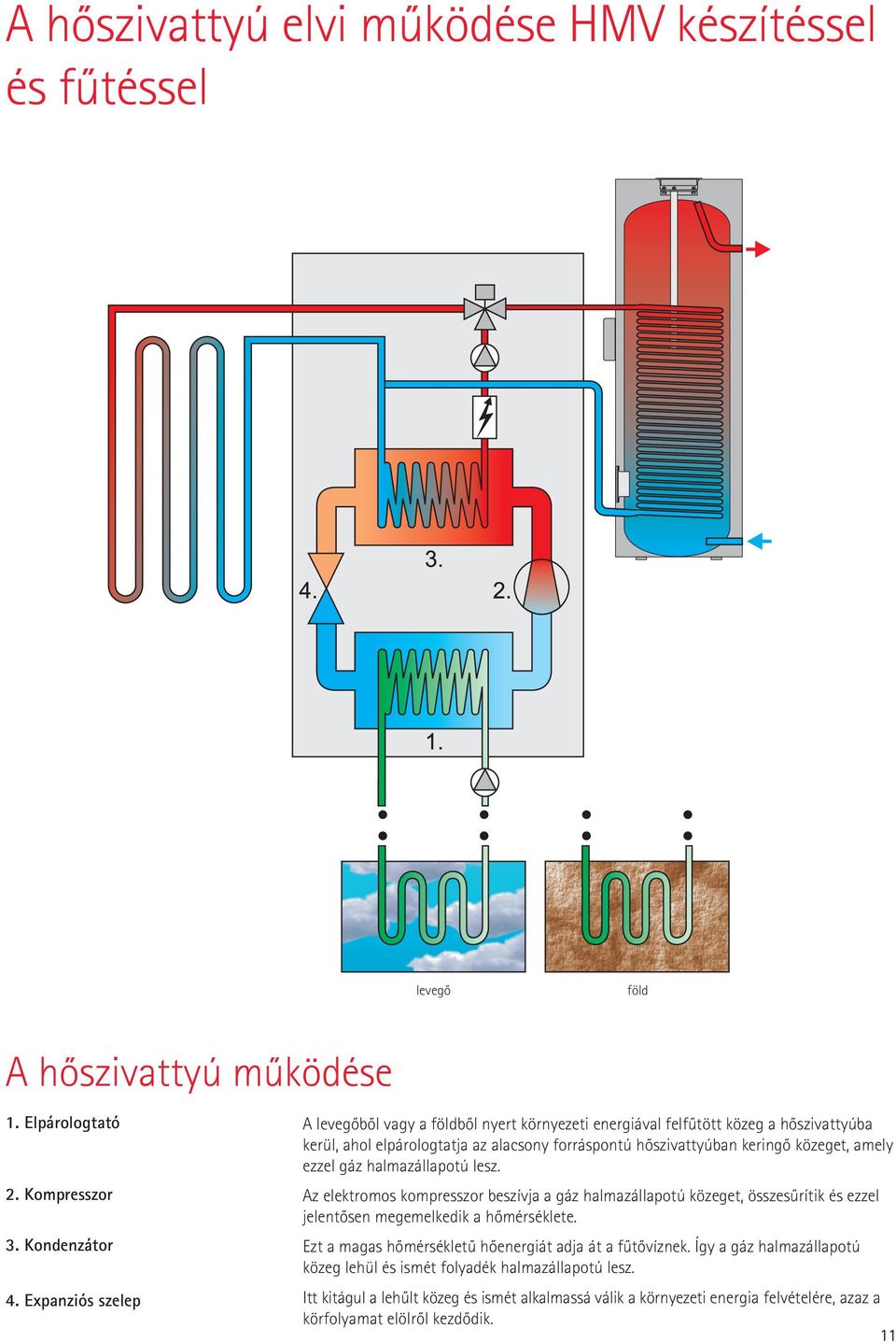 halmazállapotú lesz. 2. Kompresszor Az elektromos kompresszor beszívja a gáz halmazállapotú közeget, összesûrítik és ezzel jelentôsen megemelkedik a hômérséklete. 3.