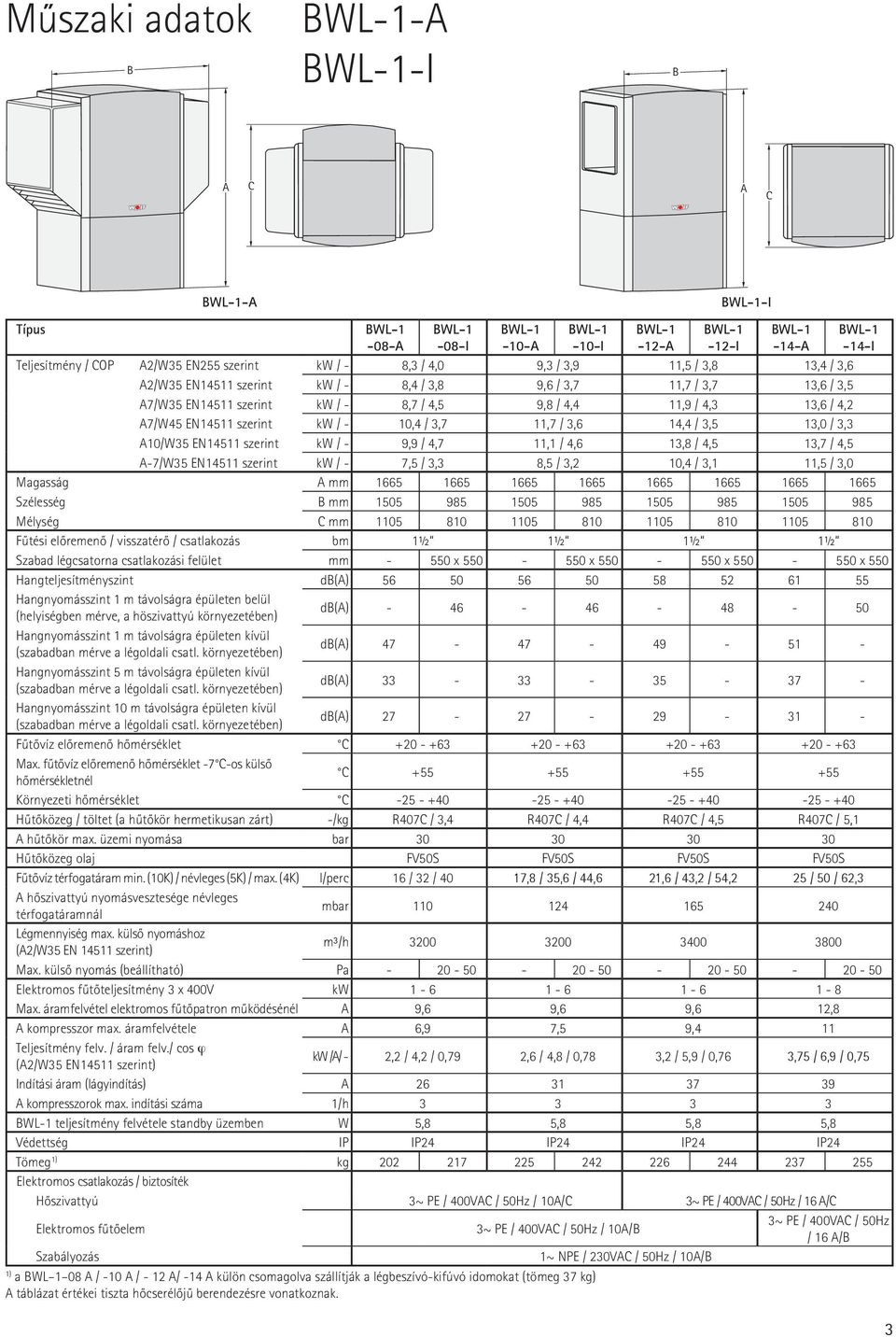 A10/W35 EN14511 szerint kw / - 9,9 / 4,7 11,1 / 4,6 13,8 / 4,5 13,7 / 4,5 A-7/W35 EN14511 szerint kw / - 7,5 / 3,3 8,5 / 3,2 10,4 / 3,1 11,5 / 3,0 Magasság A mm 1665 1665 1665 1665 1665 1665 1665