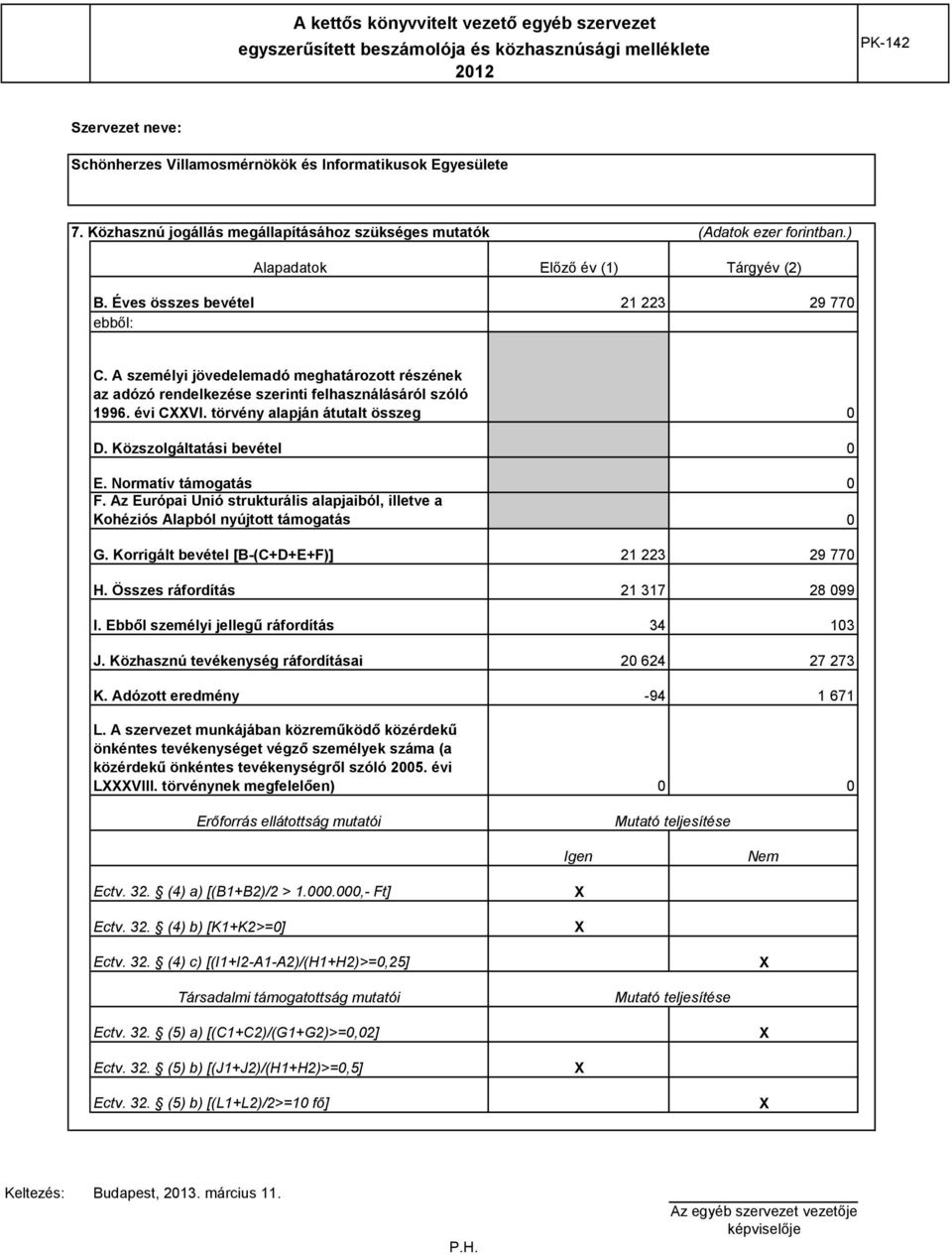 Normatív támogatás 0 F. Az Európai Unió strukturális alapjaiból, illetve a Kohéziós Alapból nyújtott támogatás 0 G. Korrigált bevétel [B-(C+D+E+F)] 21 223 29 770 H. Összes ráfordítás 21 317 28 099 I.