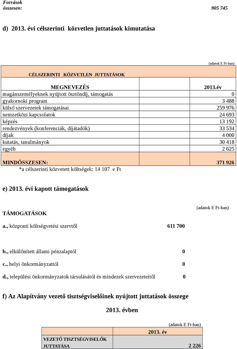 33 534 díjak 4 000 kutatás, tanulmányok 30 418 egyéb 2 625 MINDÖSSZESEN: 371 926 *a célszerinti közvetett költségek: 14 107 e Ft e) 2013. évi kapott támogatások TÁMOGATÁSOK a.