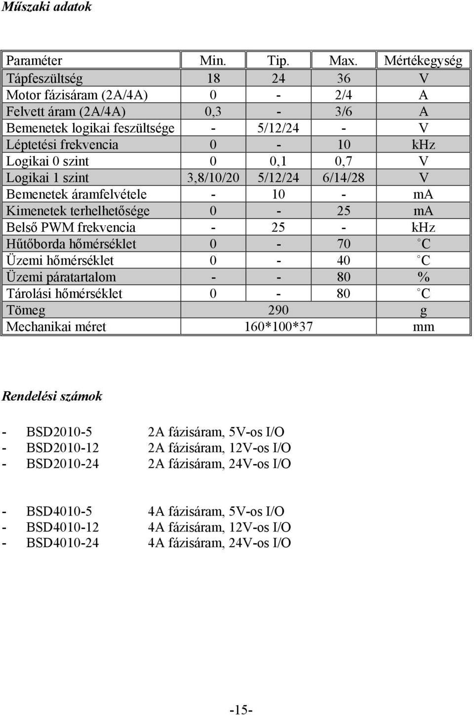 0,1 0,7 V Logikai 1 szint 3,8/10/20 5/12/24 6/14/28 V Bemenetek áramfelvétele - 10 - ma Kimenetek terhelhetősége 0-25 ma Belső PWM frekvencia - 25 - khz Hűtőborda hőmérséklet 0-70 C Üzemi