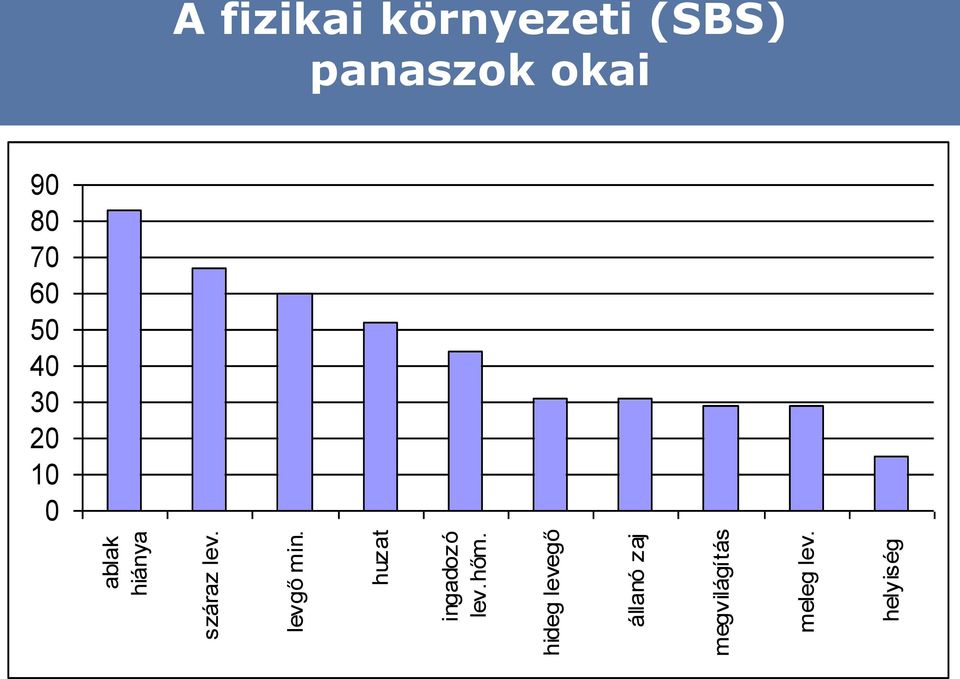 hideg levegő állanó zaj megvilágítás meleg lev.