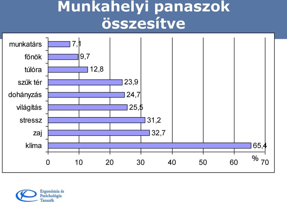 stressz zaj klíma 7,1 9,7 12,8 23,9 24,7