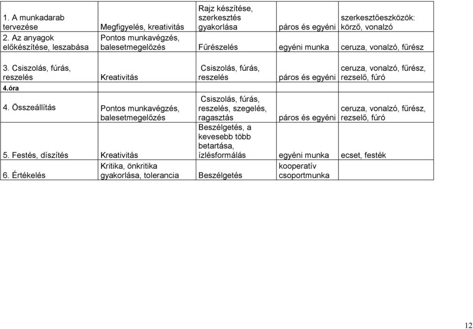 Fűrészelés munka ceruza, vonalzó, fűrész 3. Csiszolás, fúrás, reszelés 4.óra Kreativitás 4. Összeállítás Pontos munkavégzés, balesetmegelőzés 5.