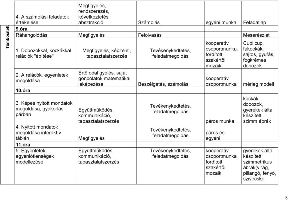 Egyenletek, egyenlőtlenségek modellezése képzelet, tapasztalatszerzés Értő odafigyelés, saját gondolatok matematikai leképezése Együttműködés, kommunikáció, tapasztalatszerzés Megfigyelés