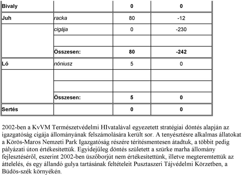 A tenyésztésre alkalmas állatokat a Körös-Maros Nemzeti Park Igazgatóság részére térítésmentesen átadtuk, a többit pedig pályázati úton értékesítettük.