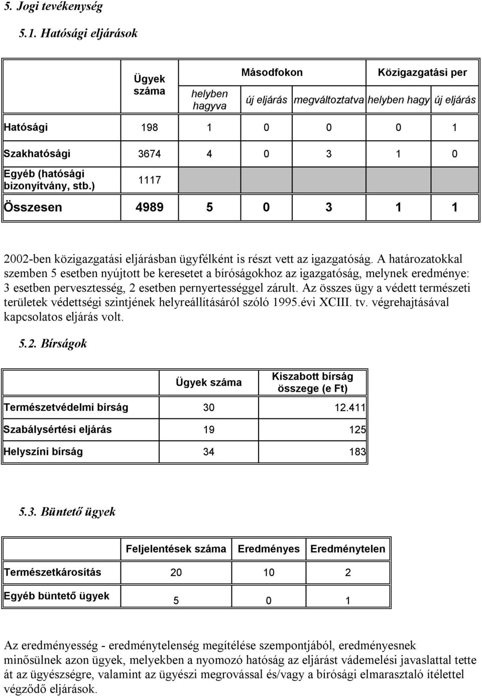 bizonyítvány, stb.) 1117 Összesen 4989 5 0 3 1 1 2002-ben közigazgatási eljárásban ügyfélként is részt vett az igazgatóság.