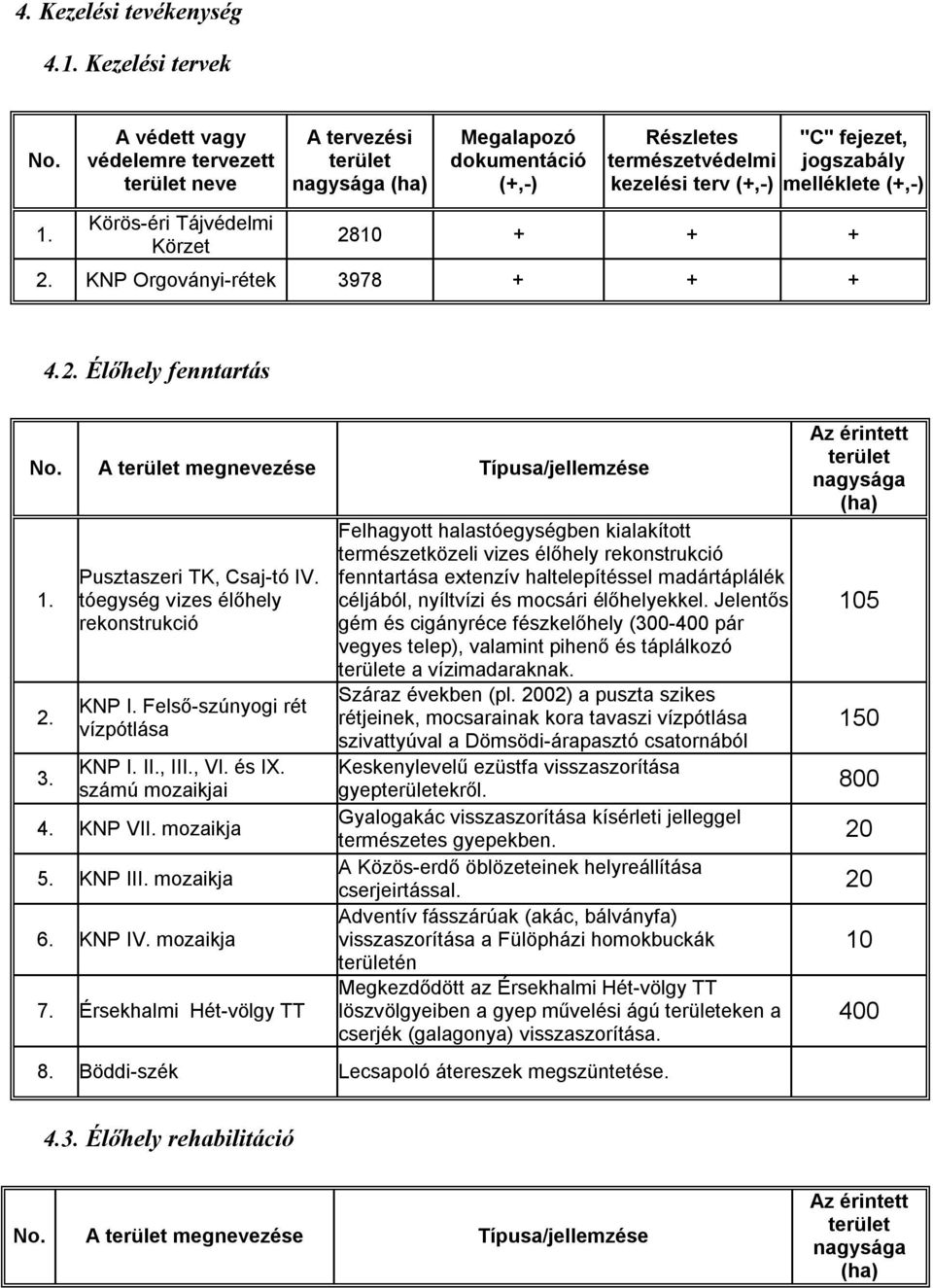 1. Körös-éri Tájvédelmi Körzet 2810 + + + 2. KNP Orgoványi-rétek 3978 + + + 4.2. Élőhely fenntartás No. A terület megnevezése Típusa/jellemzése 1. 2. 3. Pusztaszeri TK, Csaj-tó IV.