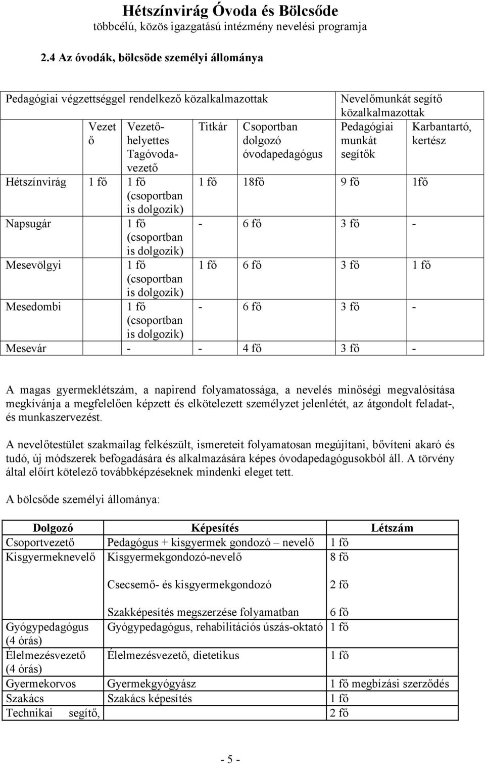 Karbantartó, munkát kertész segítık 1 fı 18fı 9 fı 1fı - 6 fı 3 fı - 1 fı 6 fı 3 fı 1 fı - 6 fı 3 fı - Mesevár - - 4 fı 3 fı - A magas gyermeklétszám, a napirend folyamatossága, a nevelés minıségi