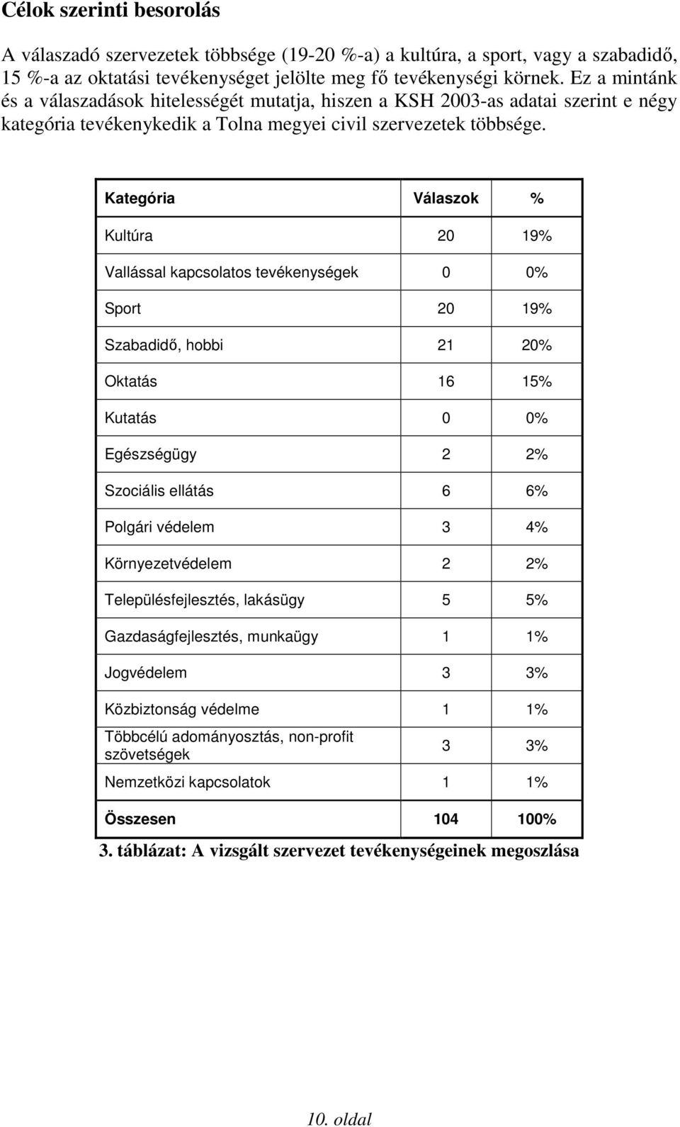 Kategória Válaszok % Kultúra 20 19% Vallással kapcsolatos tevékenységek 0 0% Sport 20 19% Szabadidı, hobbi 21 20% Oktatás 16 15% Kutatás 0 0% Egészségügy 2 2% Szociális ellátás 6 6% Polgári védelem 3