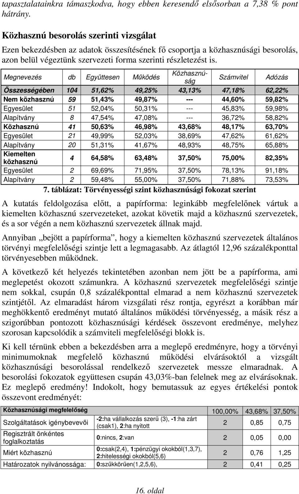 Megnevezés db Együttesen Mőködés Közhasznúság Számvitel Adózás Összességében 104 51,62% 49,25% 43,13% 47,18% 62,22% Nem közhasznú 59 51,43% 49,87% --- 44,60% 59,82% Egyesület 51 52,04% 50,31% ---