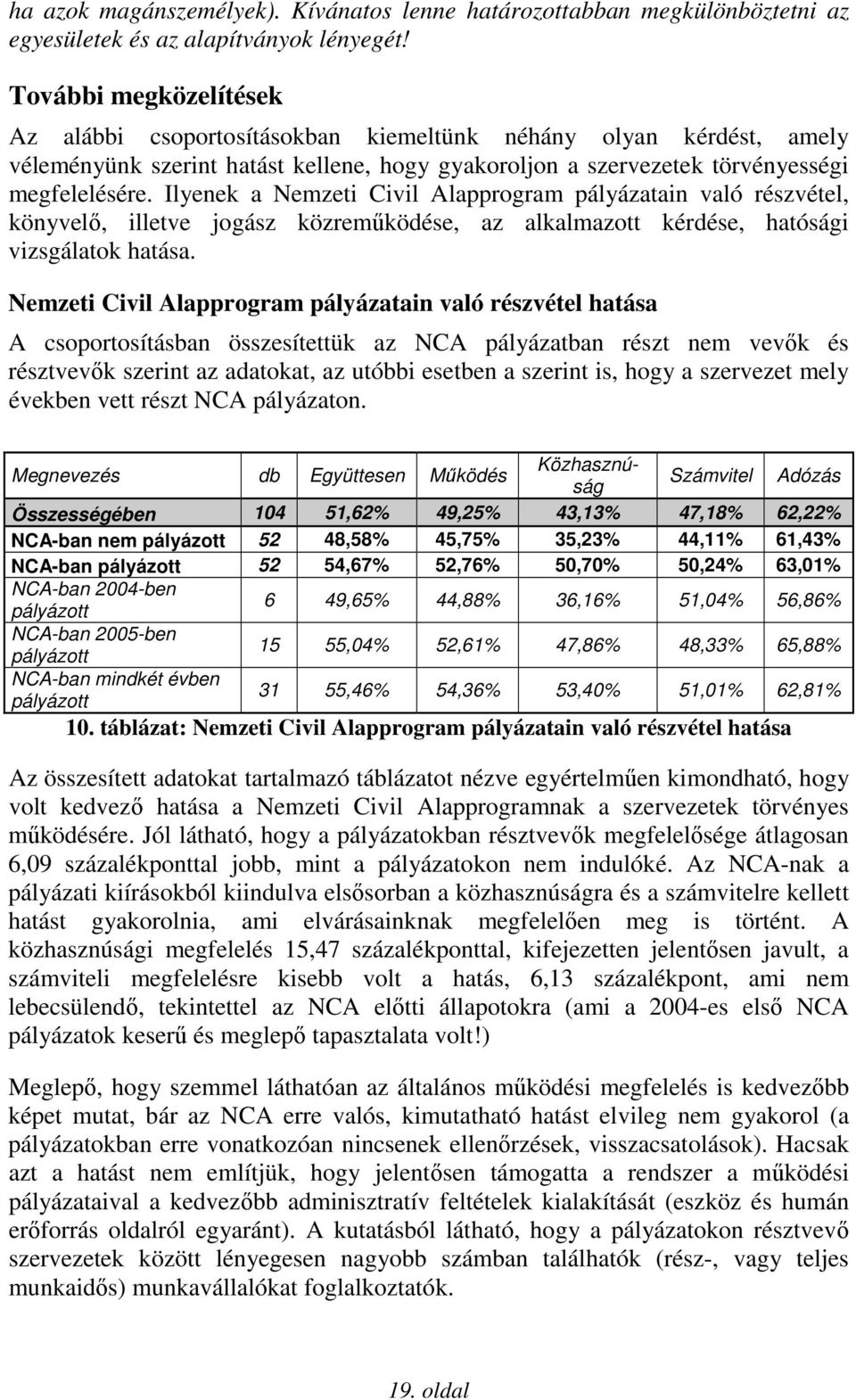 Ilyenek a Nemzeti Civil Alapprogram pályázatain való részvétel, könyvelı, illetve jogász közremőködése, az alkalmazott kérdése, hatósági vizsgálatok hatása.