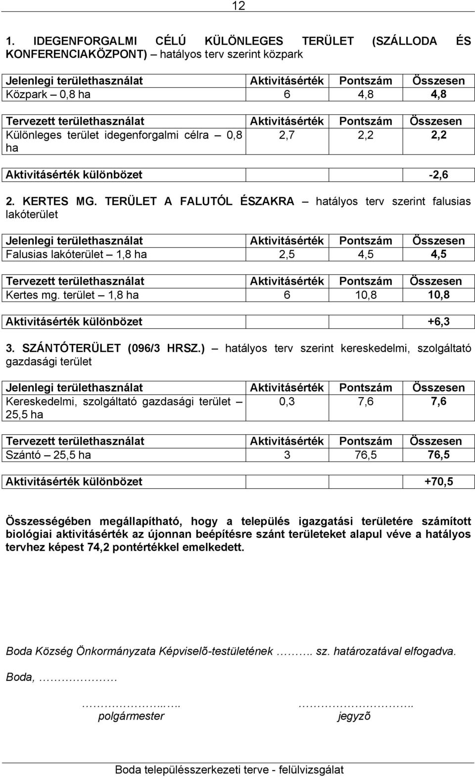 TERÜLET A FALUTÓL ÉSZAKRA hatályos terv szerint falusias lakóterület Jelenlegi területhasználat Aktivitásérték Pontszám Összesen Falusias lakóterület 1,8 ha 2,5 4,5 4,5 Tervezett területhasználat