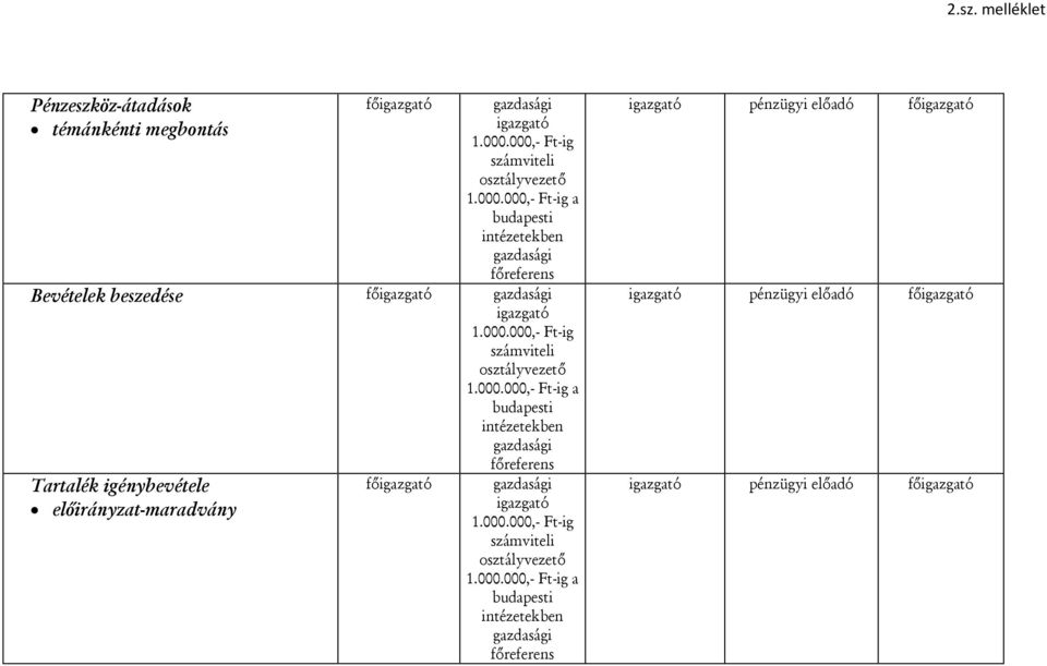 000.000,- Ft-ig számviteli 1.000.000,- Ft-ig a intézetekben főreferens pénzügyi előadó fő pénzügyi előadó fő pénzügyi előadó fő