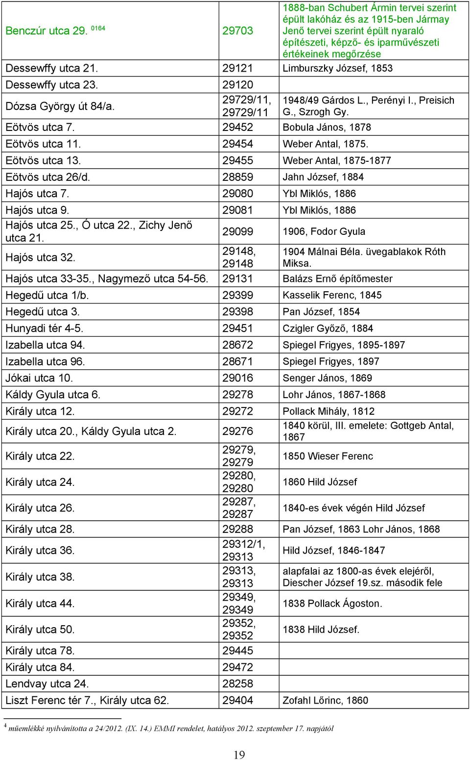 29121 Limburszky József, 1853 Dessewffy utca 23. 29120 Dózsa György út 84/a. 29729/11, 1948/49 Gárdos L., Perényi I., Preisich 29729/11 G., Szrogh Gy. Eötvös utca 7.