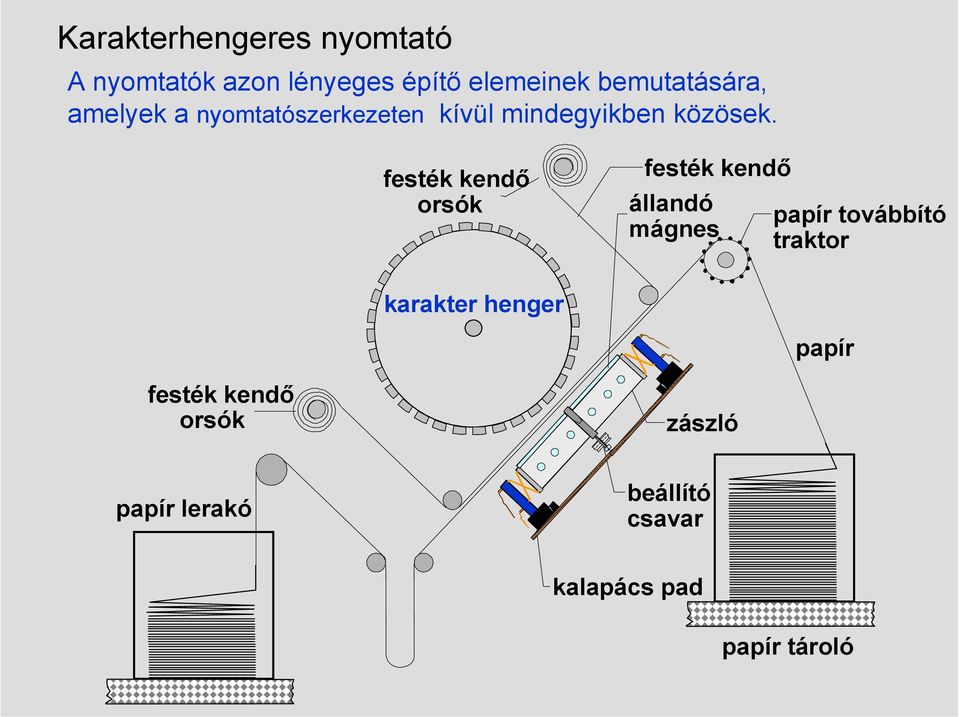 festék kendő orsók festék kendő állandó mágnes papír továbbító traktor