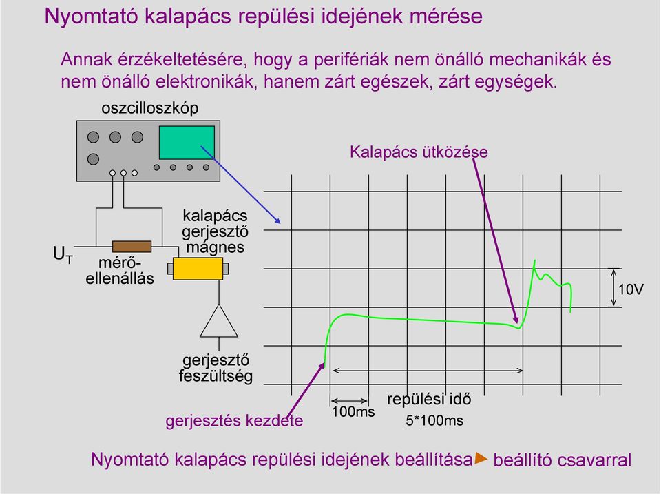 oszcilloszkóp Kalapács ütközése U T mérőellenállás kalapács gerjesztő mágnes 10V gerjesztő