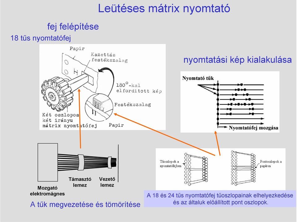 Vezető lemez A tűk megvezetése és tömörítése A 18 és 24 tűs