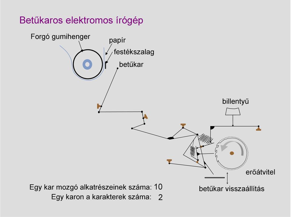 mozgó alkatrészeinek száma: Egy karon a