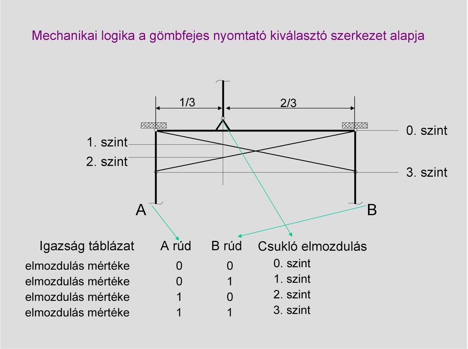 szint A B Igazság táblázat elmozdulás mértéke elmozdulás mértéke