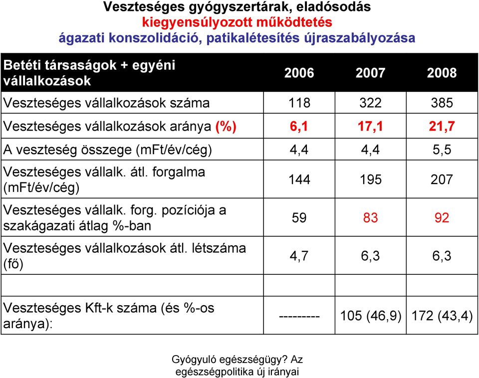 összege (mft/év/cég) 4,4 4,4 5,5 Veszteséges vállalk. átl. forgalma (mft/év/cég) 144 195 207 Veszteséges vállalk. forg. pozíciója a szakágazati átlag %-ban 59 83 92 Veszteséges vállalkozások átl.