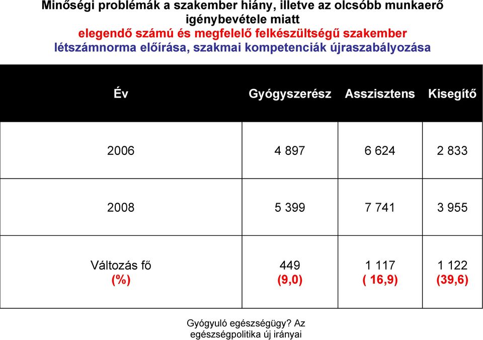 szakmai kompetenciák újraszabályozása Év Gyógyszerész Asszisztens Kisegítő 2006 4